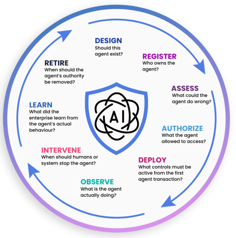 BA - Blog - AI Governance for Agentic Systems-1