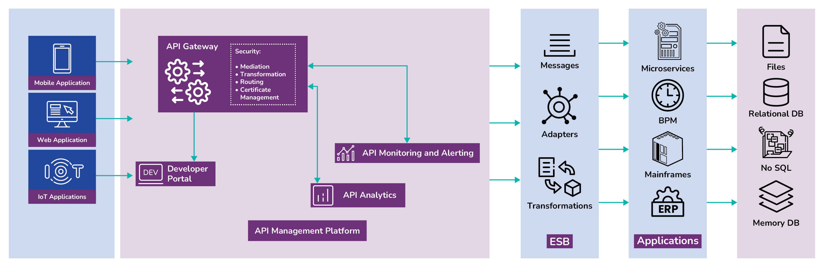 APIs 101: The Key to Digital Transformation