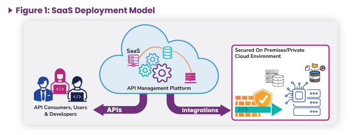 Top Considerations for Selecting an API Development Model