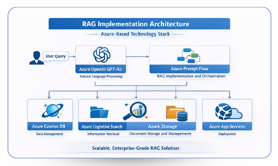RAG Essentials for Scalable Enterprise AI