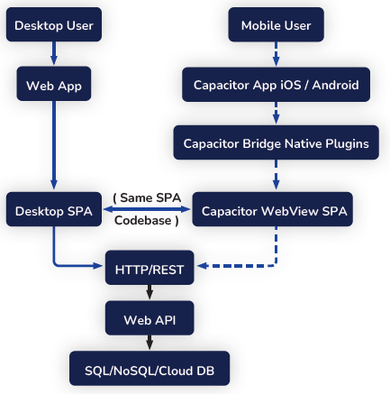 Building Native Apps with Capacitor and Vue/React/Angular