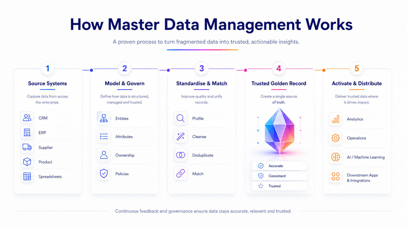 Five-step master data management process from source systems through governance and matching to a trusted golden record and enterprise distribution